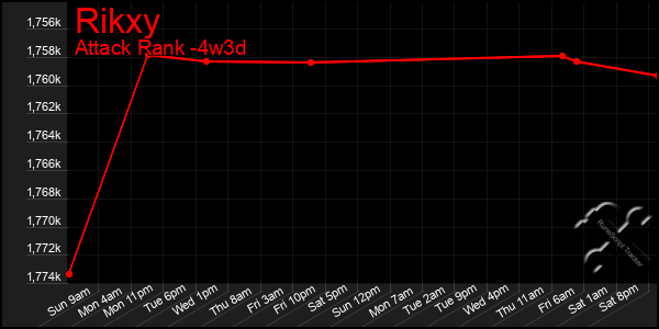 Last 31 Days Graph of Rikxy