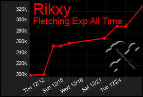 Total Graph of Rikxy