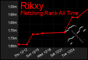 Total Graph of Rikxy