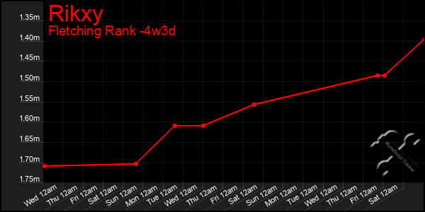 Last 31 Days Graph of Rikxy