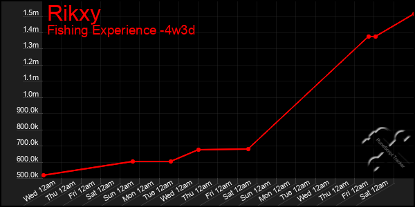 Last 31 Days Graph of Rikxy