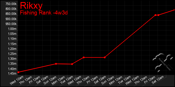 Last 31 Days Graph of Rikxy