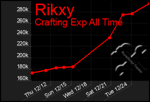 Total Graph of Rikxy