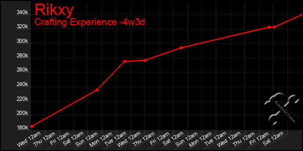 Last 31 Days Graph of Rikxy