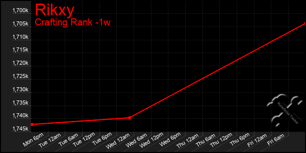 Last 7 Days Graph of Rikxy