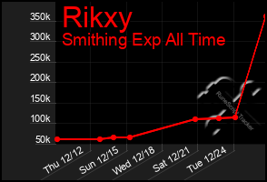 Total Graph of Rikxy