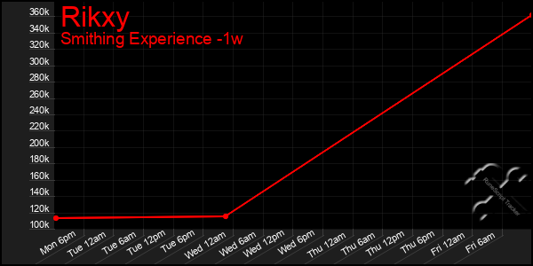 Last 7 Days Graph of Rikxy