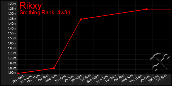 Last 31 Days Graph of Rikxy