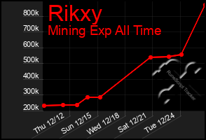 Total Graph of Rikxy