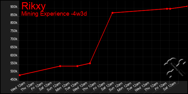 Last 31 Days Graph of Rikxy