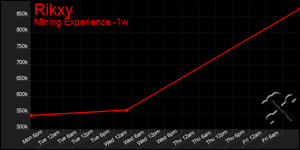 Last 7 Days Graph of Rikxy