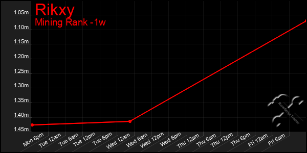 Last 7 Days Graph of Rikxy