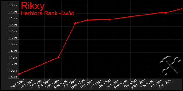 Last 31 Days Graph of Rikxy