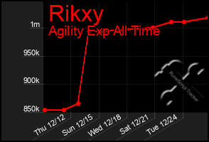 Total Graph of Rikxy