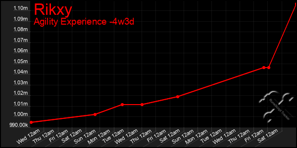 Last 31 Days Graph of Rikxy