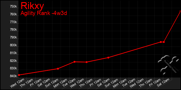 Last 31 Days Graph of Rikxy