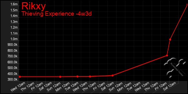 Last 31 Days Graph of Rikxy