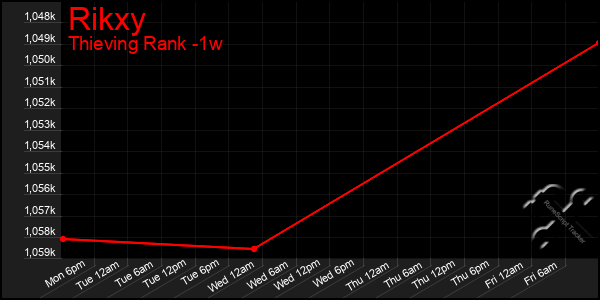 Last 7 Days Graph of Rikxy