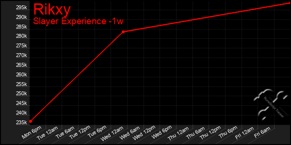 Last 7 Days Graph of Rikxy