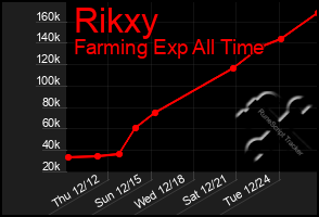 Total Graph of Rikxy