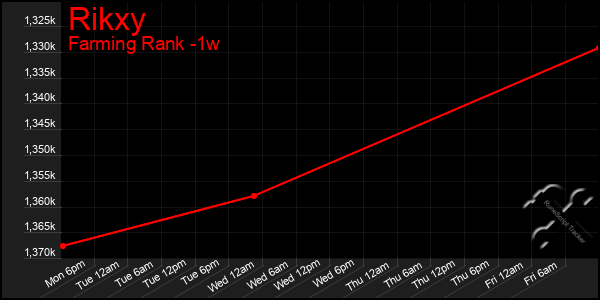 Last 7 Days Graph of Rikxy