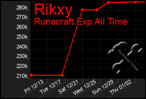 Total Graph of Rikxy