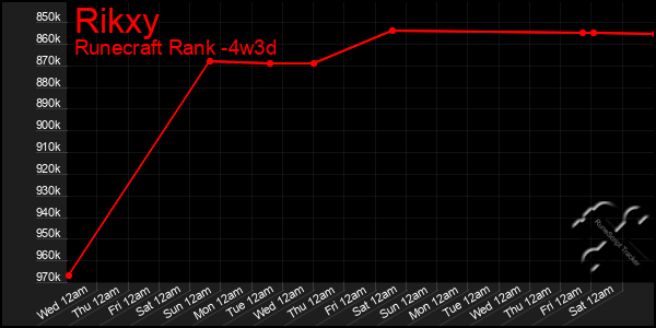 Last 31 Days Graph of Rikxy