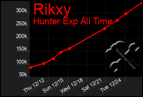 Total Graph of Rikxy