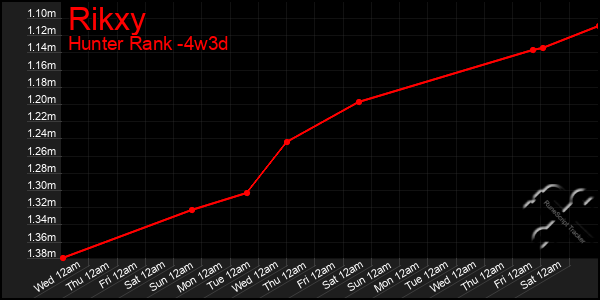 Last 31 Days Graph of Rikxy