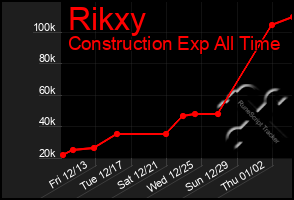 Total Graph of Rikxy