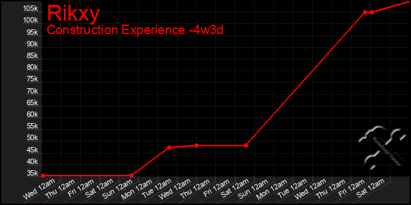 Last 31 Days Graph of Rikxy