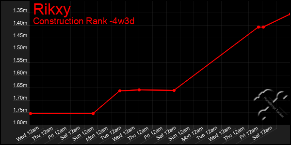 Last 31 Days Graph of Rikxy