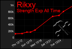 Total Graph of Rikxy