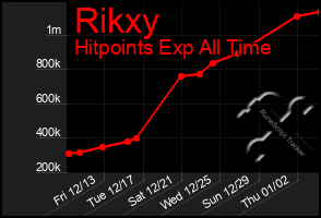 Total Graph of Rikxy