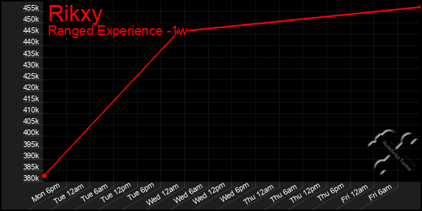 Last 7 Days Graph of Rikxy