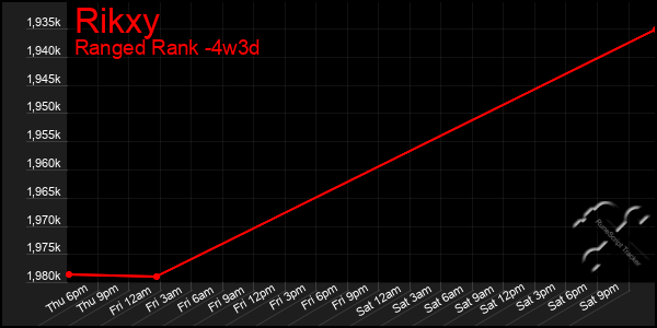 Last 31 Days Graph of Rikxy