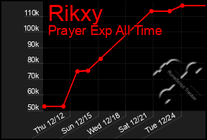 Total Graph of Rikxy