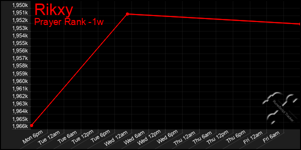 Last 7 Days Graph of Rikxy