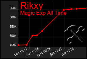 Total Graph of Rikxy