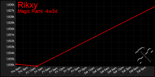 Last 31 Days Graph of Rikxy