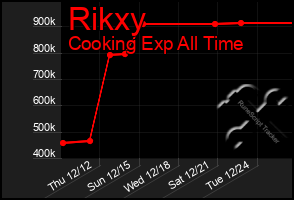 Total Graph of Rikxy