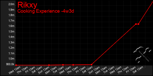 Last 31 Days Graph of Rikxy