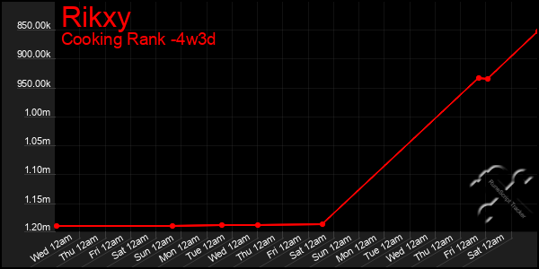 Last 31 Days Graph of Rikxy