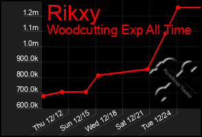 Total Graph of Rikxy