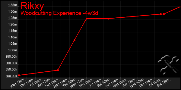 Last 31 Days Graph of Rikxy