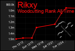 Total Graph of Rikxy