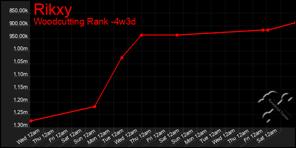 Last 31 Days Graph of Rikxy