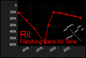 Total Graph of Ril