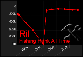 Total Graph of Ril