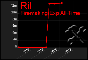 Total Graph of Ril